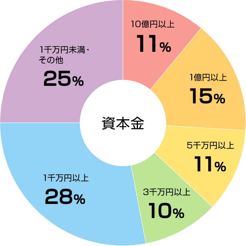 資本金別 円グラフ